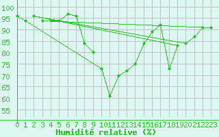 Courbe de l'humidit relative pour Leutkirch-Herlazhofen