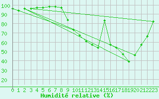Courbe de l'humidit relative pour Vichy (03)