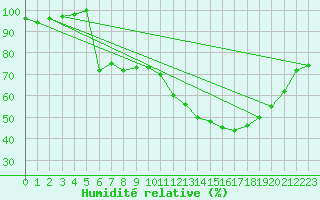 Courbe de l'humidit relative pour Albi (81)