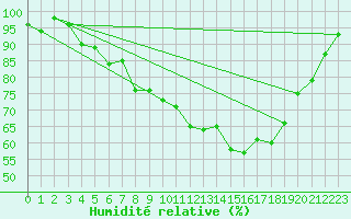 Courbe de l'humidit relative pour Glasgow (UK)