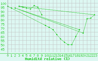 Courbe de l'humidit relative pour Grenoble/St-Etienne-St-Geoirs (38)