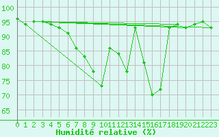 Courbe de l'humidit relative pour Mallersdorf-Pfaffenb