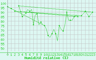 Courbe de l'humidit relative pour Connaught Airport
