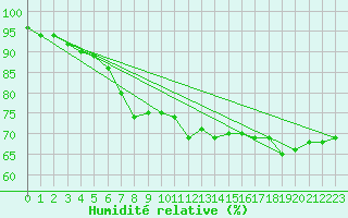 Courbe de l'humidit relative pour Bamberg