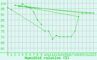 Courbe de l'humidit relative pour Inari Saariselka
