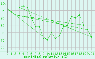 Courbe de l'humidit relative pour Karlshagen