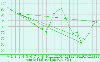 Courbe de l'humidit relative pour Kyritz
