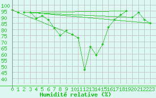 Courbe de l'humidit relative pour Bingley