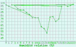 Courbe de l'humidit relative pour Cavalaire-sur-Mer (83)