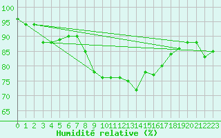 Courbe de l'humidit relative pour Gibraltar (UK)