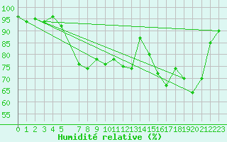 Courbe de l'humidit relative pour le bateau AMOUK02