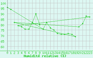 Courbe de l'humidit relative pour Strasbourg (67)