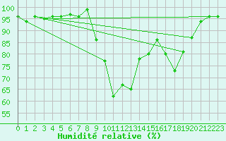 Courbe de l'humidit relative pour Anglars St-Flix(12)