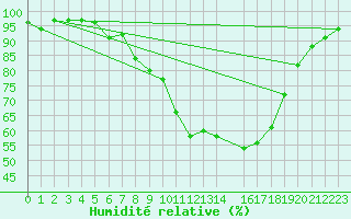 Courbe de l'humidit relative pour Villingen-Schwenning