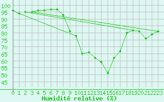 Courbe de l'humidit relative pour Spadeadam