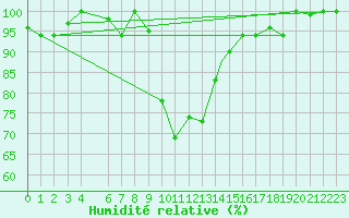 Courbe de l'humidit relative pour Lamezia Terme