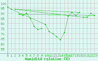 Courbe de l'humidit relative pour Buzenol (Be)