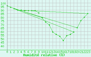 Courbe de l'humidit relative pour Cazaux (33)