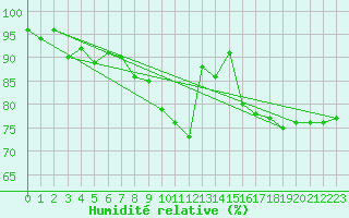 Courbe de l'humidit relative pour Le Touquet (62)