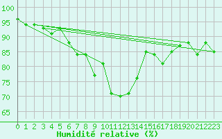 Courbe de l'humidit relative pour South Uist Range