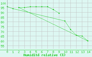 Courbe de l'humidit relative pour Nangis (77)