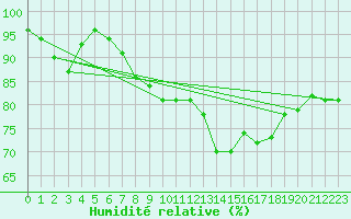 Courbe de l'humidit relative pour Terschelling Hoorn