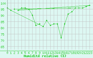 Courbe de l'humidit relative pour Lerwick