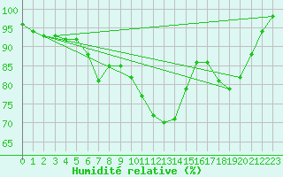 Courbe de l'humidit relative pour Kronach