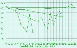 Courbe de l'humidit relative pour Saint-Nazaire (44)