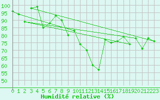 Courbe de l'humidit relative pour Blatten