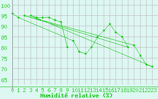 Courbe de l'humidit relative pour Cevio (Sw)