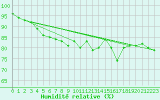 Courbe de l'humidit relative pour Beograd