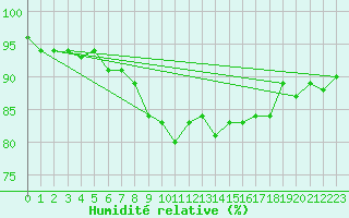 Courbe de l'humidit relative pour Emden-Koenigspolder