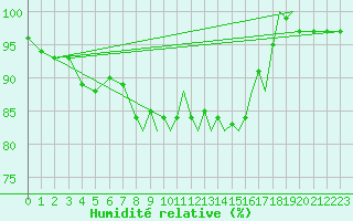 Courbe de l'humidit relative pour Shoream (UK)