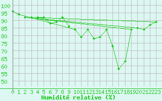 Courbe de l'humidit relative pour Loudervielle (65)