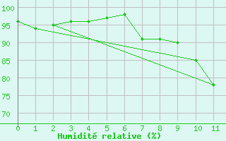 Courbe de l'humidit relative pour Coleshill