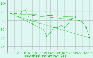 Courbe de l'humidit relative pour Aigle (Sw)