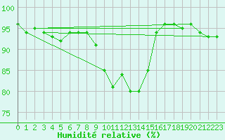Courbe de l'humidit relative pour Lenzkirch-Ruhbuehl