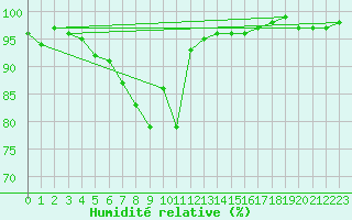 Courbe de l'humidit relative pour Rangedala