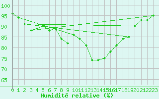 Courbe de l'humidit relative pour Aix-la-Chapelle (All)