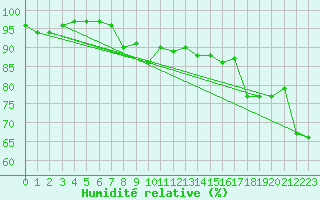 Courbe de l'humidit relative pour Capel Curig