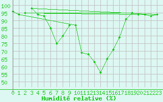 Courbe de l'humidit relative pour Selonnet (04)