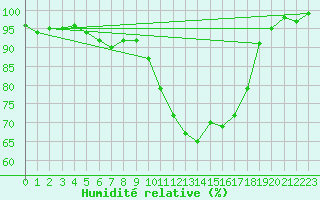 Courbe de l'humidit relative pour Koksijde (Be)