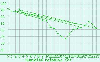 Courbe de l'humidit relative pour Kuemmersruck