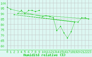 Courbe de l'humidit relative pour Nyon-Changins (Sw)