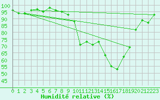 Courbe de l'humidit relative pour Chambry / Aix-Les-Bains (73)
