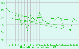 Courbe de l'humidit relative pour Bregenz