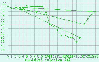 Courbe de l'humidit relative pour Dax (40)