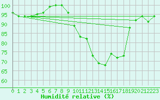 Courbe de l'humidit relative pour Soria (Esp)