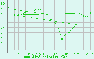 Courbe de l'humidit relative pour Boulogne (62)